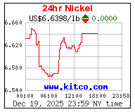 Live Nickel Chart